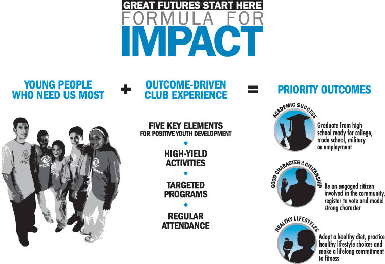 FORMULA FOR IMPACT: Young people who need us most + Outcome-driven club experience = Priority outcomes